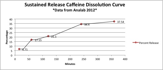 sustained-release-caffeine-dissolution-curve
