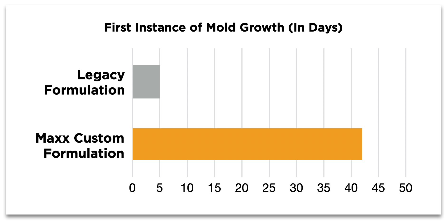 Extending Burger Bun Shelf Life From 7 Days to 42 Days