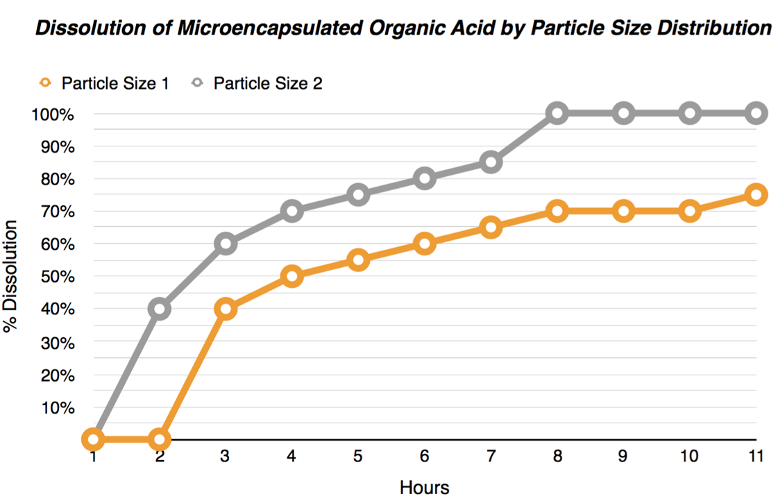 dissolution-of-microencapsulated-organic-acid